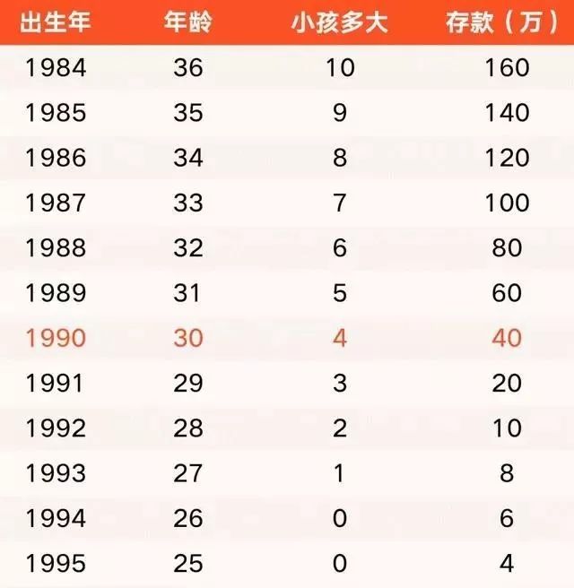 他们应至少有40万的存款按照30岁的90后的收入推断一张年龄存款对照表