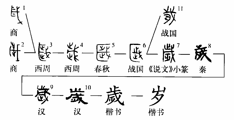 细说汉字岁