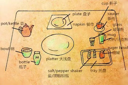茶盘tea set--茶具tea -pot --茶壶saucer--小碟子plate--盘soup