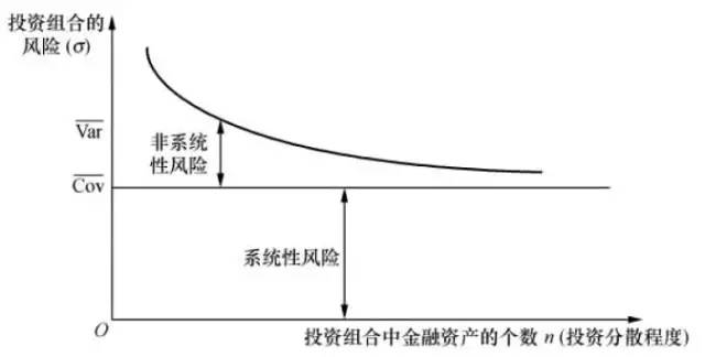 图3-3 分散化投资组合的风险系统风险也称市场风险(market risk.