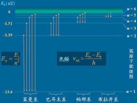 之间的跃迁光谱称为莱曼系光谱;电子从n=2和其他轨道(n=3,4.
