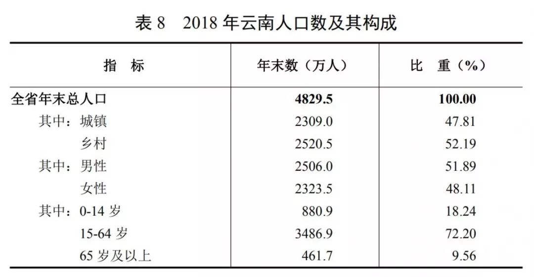 云南省有多少人哪个少数民族人最多哪个州市人口密度大