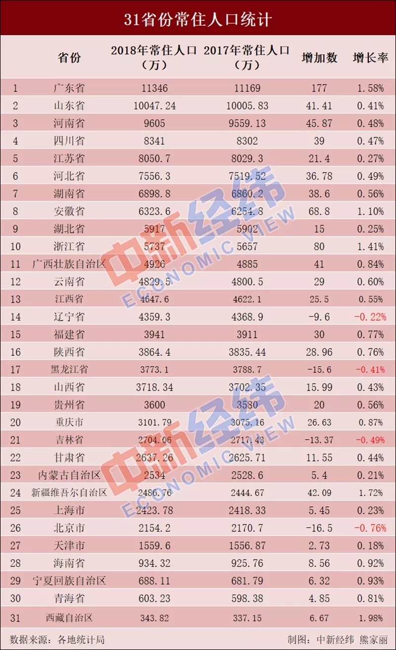 全国常住人口排行榜出炉!福建共3941万人!排名…_省份