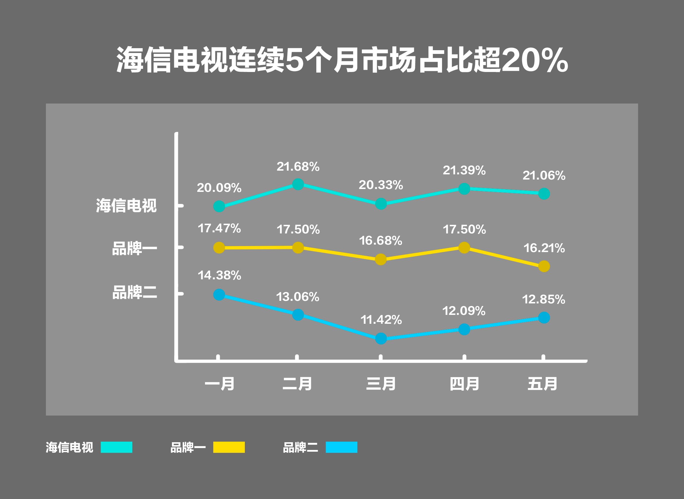 《高端大屏发力,海信电视今年连续5个月市场占比超20%》