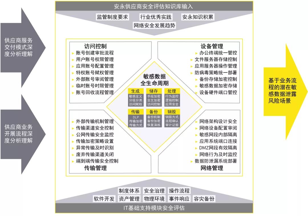 从刘关张到供应商关于供应商安全管理应当懂的那些事儿