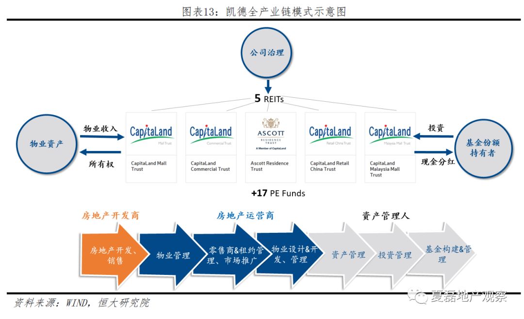 新加坡房企凯德的REITs模式经验_发展