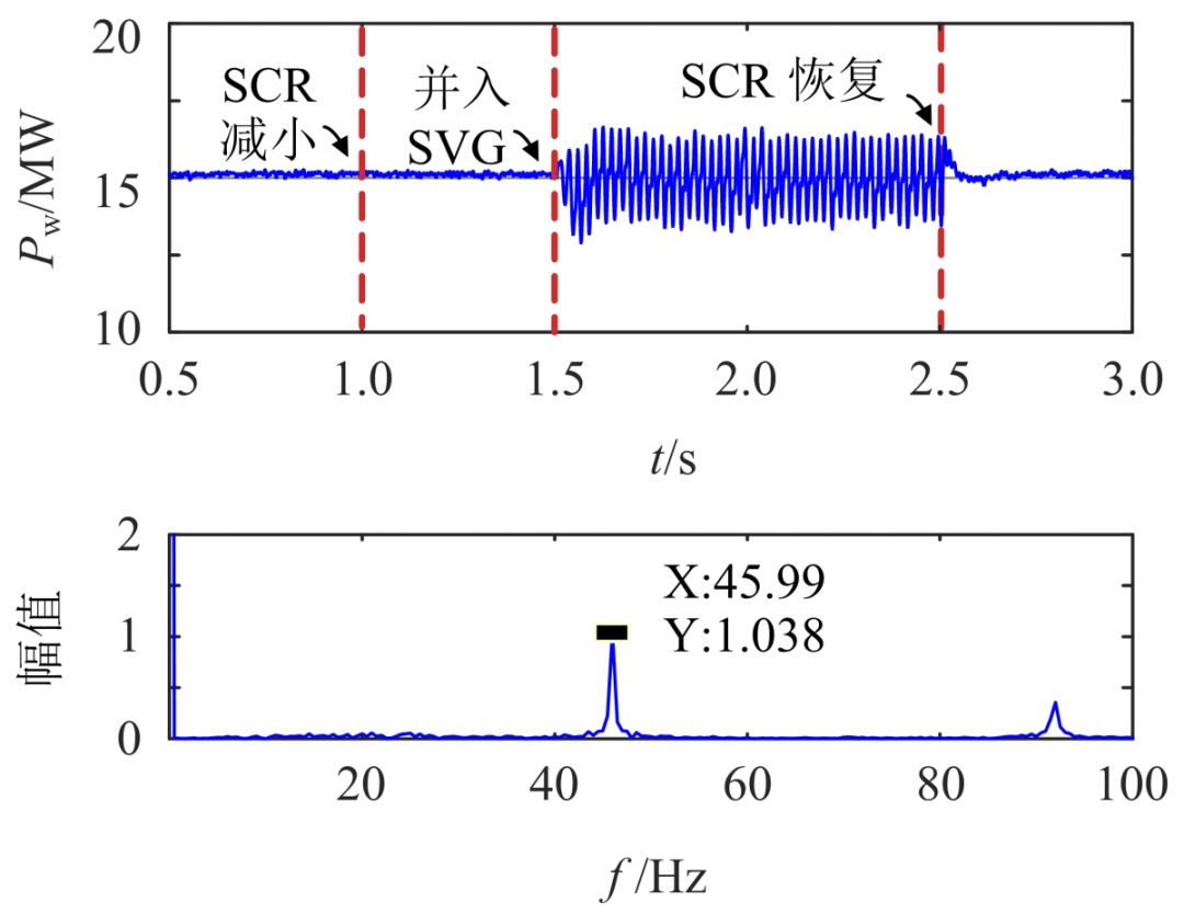 华中科技大学孙海顺等:SVG与直驱风机间的次同步相互作用特性分析_振荡