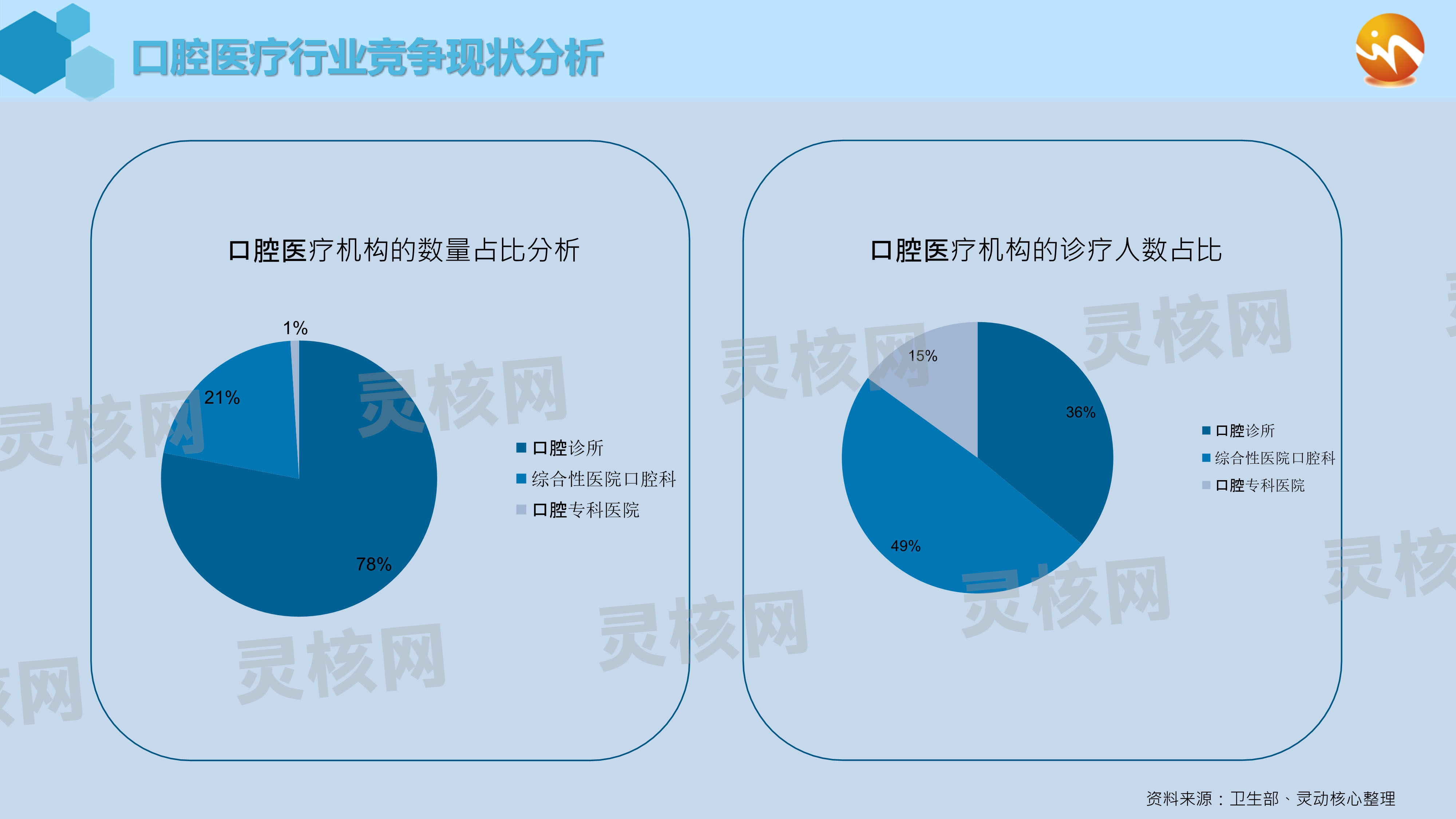 2019中国口腔医疗行业现状及前景趋势分析