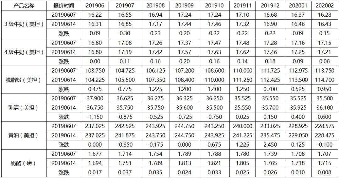 二,芝加哥期貨交易所(貨幣單位: 美元)