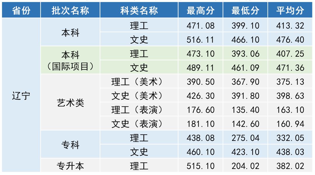 瀋陽工學院2018年遼寧省錄取分數線