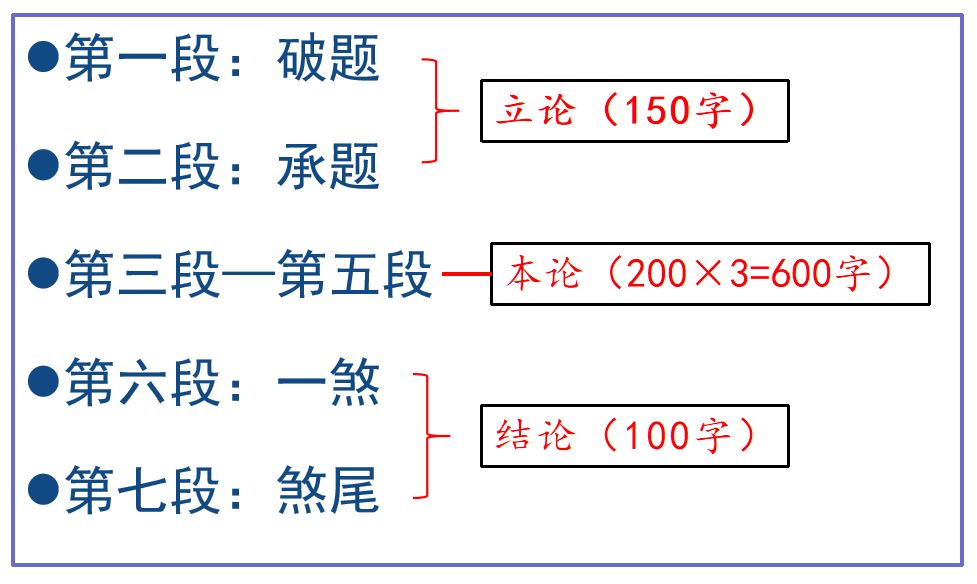 2,结构:八股文意识所谓正理,就是正确的道理.