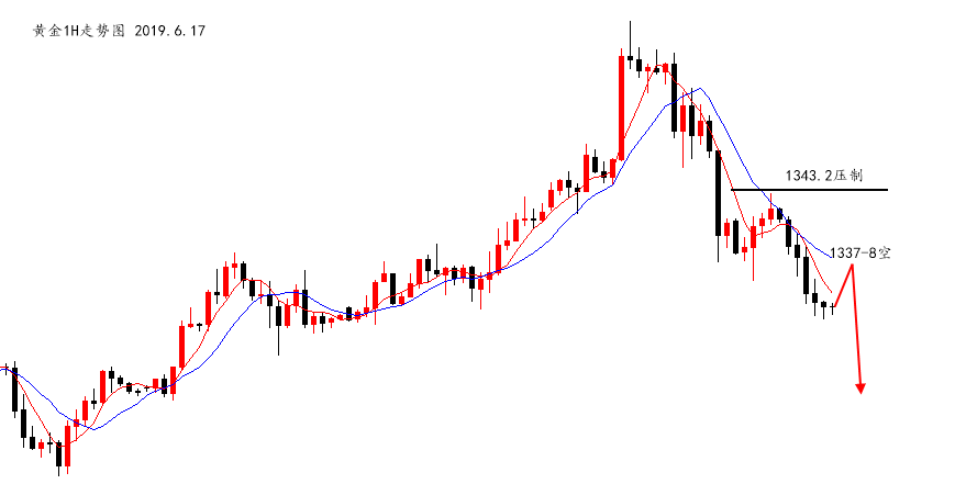 陆离解盘：黄金欧破底美盘空，原油持空等止盈！_图1-1