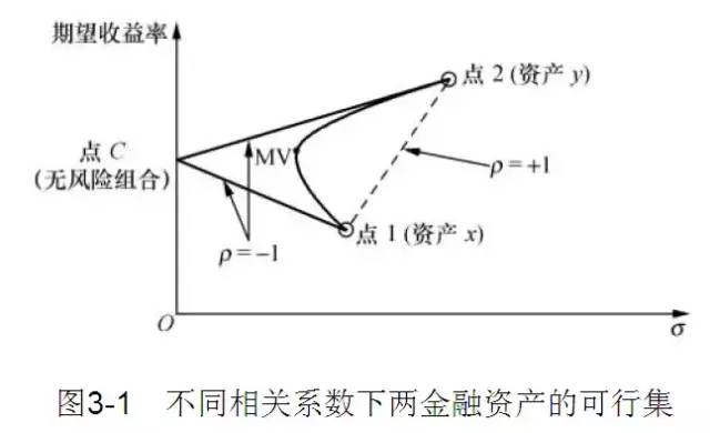 每天学点金融学投资组合的收益率与风险