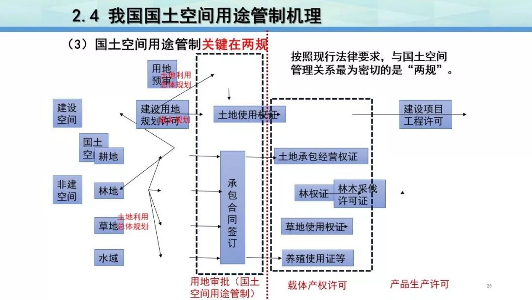 国土空间用途管制的思考