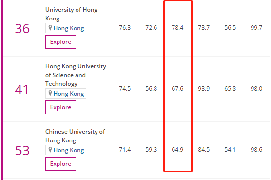 非研究能力指標排名除清華大學以外,北京大學(第27名),香港大學(第31