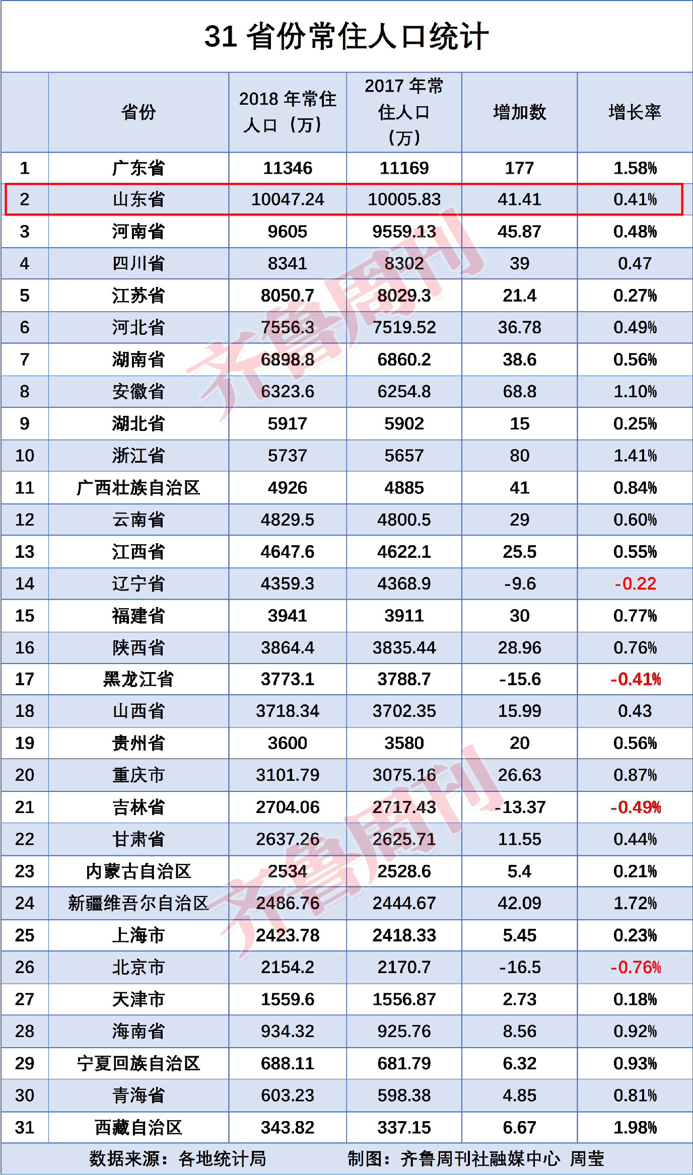 31省份常住人口排行榜出炉山东10047亿排名第二