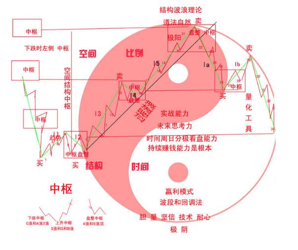 波浪理论的真正精髓波浪五涨三跌均线上下四买卖值得收藏