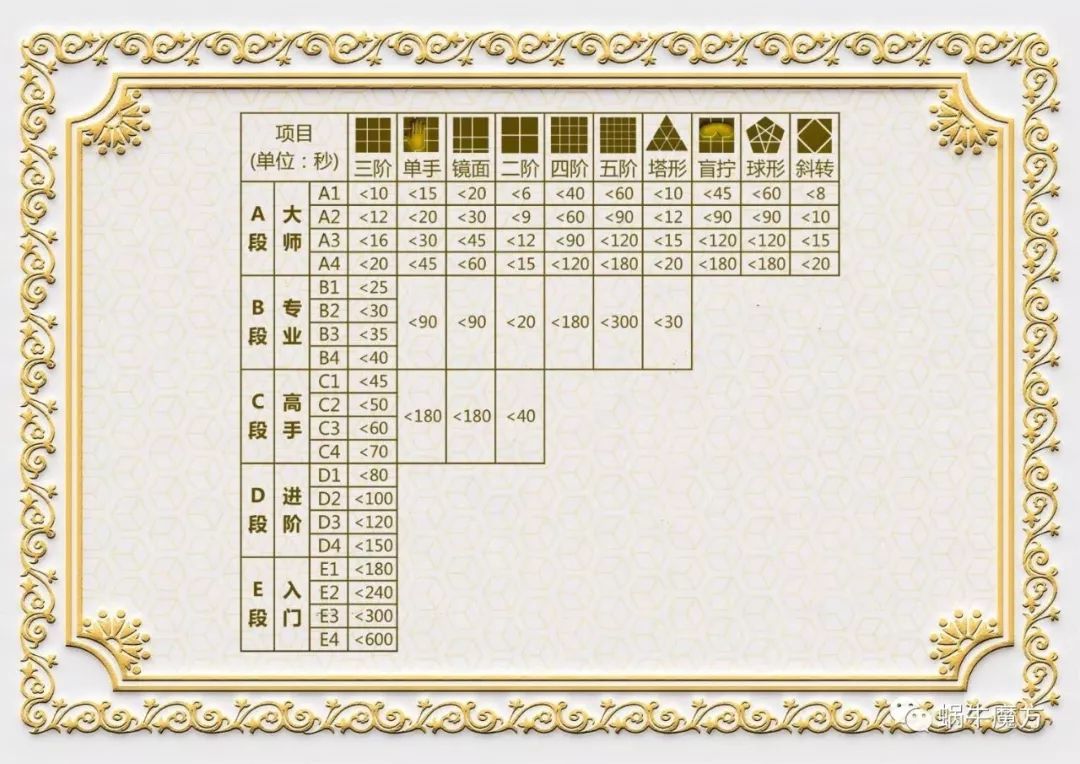 根据魔方段位标准,结合每位学员的年龄特点,性格习惯,学习能力,因材施