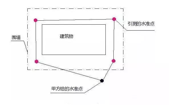 基坑放线图解图片