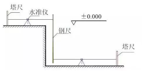 或在樓梯間,隨著結構上升,用50m鋼捲尺將高程向上傳遞