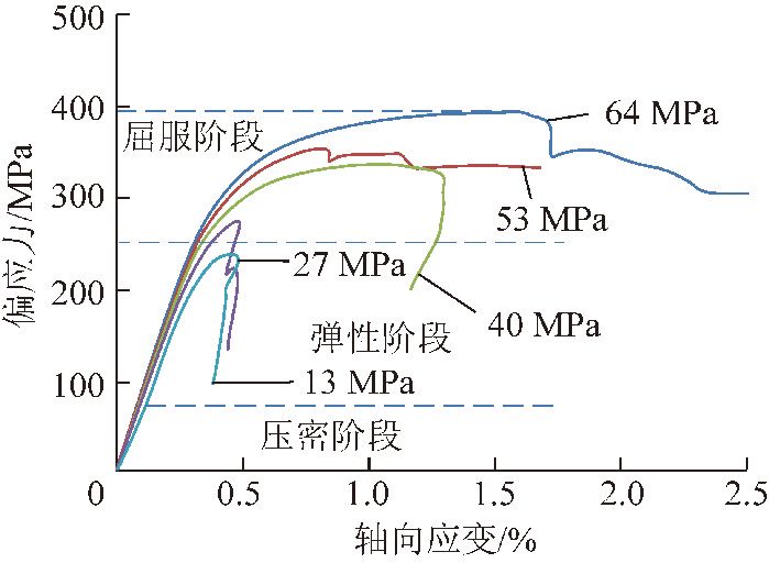 不同围压下大理岩轴向应力-应变曲线蠕变应变与总应变的比值随应力