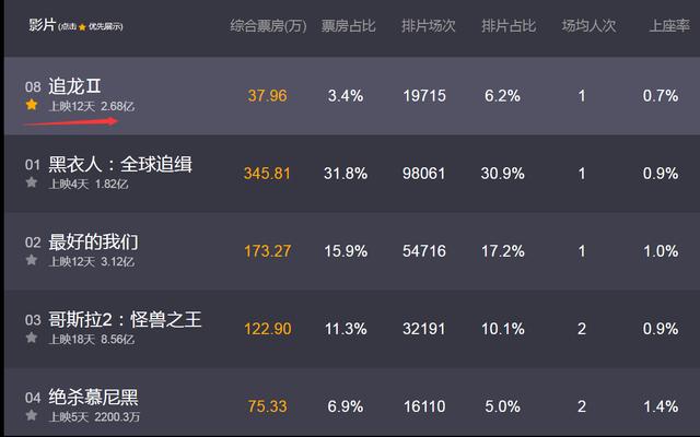 《追龙2》未扛住口碑,翻拍张柏芝情怀片又来袭_票房