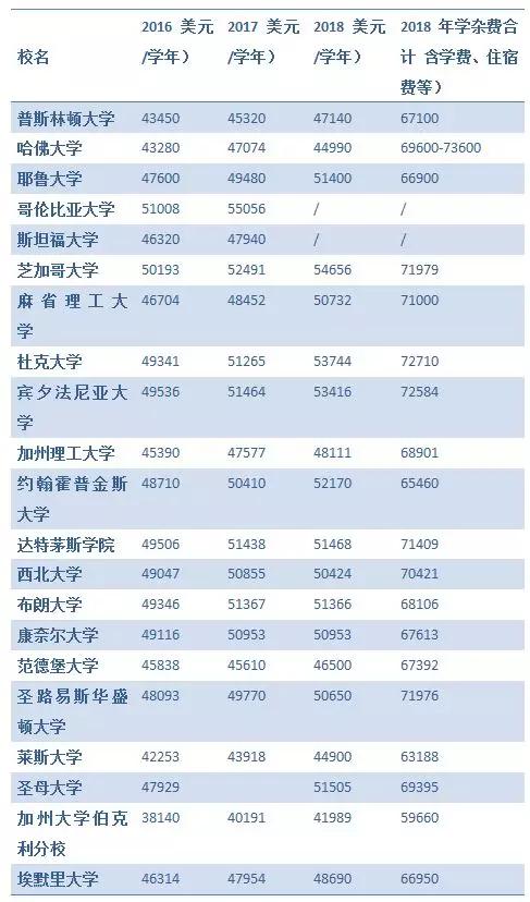 去美国留学一年多少钱(美国留学一年60万够吗)