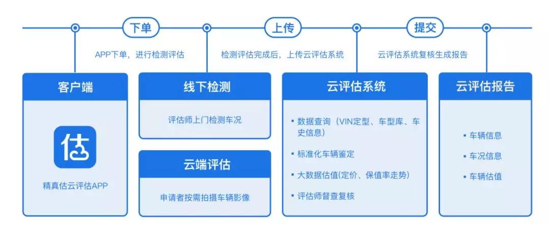 精真估，做汽車金融企業服務的“規矩者”！