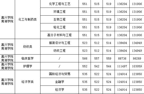 嘉兴学院南湖学院学费图片