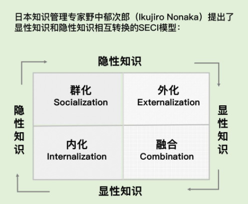 野中郁次郎将企业知识划分为隐性知识和显性知识两类,并认为创新就是