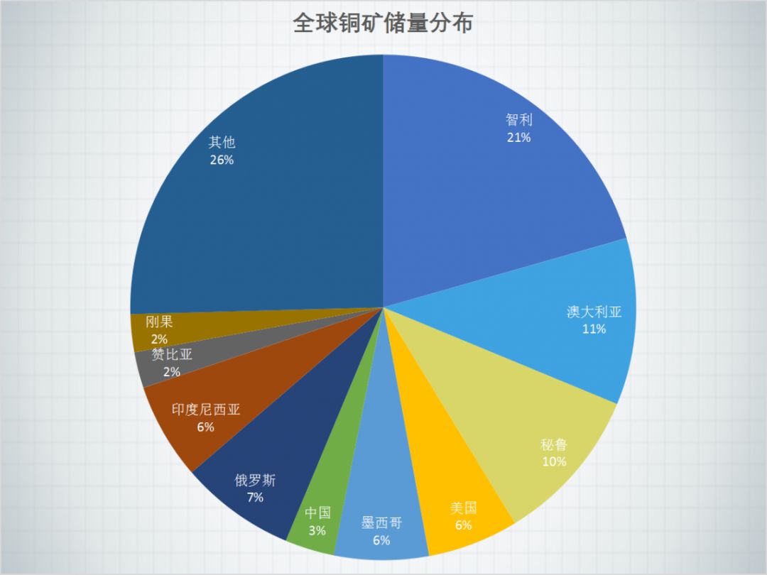 3亿吨,其中智利17亿吨,澳大利亚088亿吨,秘鲁083亿吨,美国0