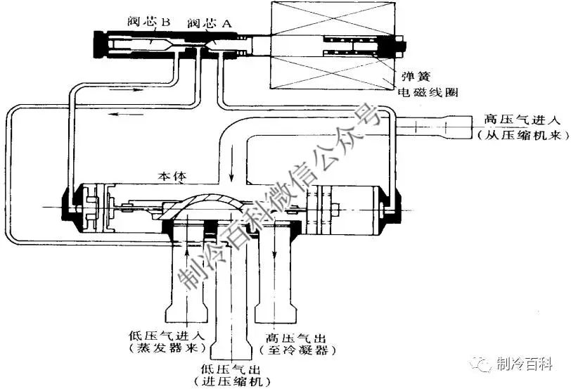 压缩机串气与四通阀串气有什么不一样?_换向