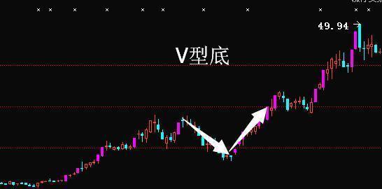 中国股市老股民的肺腑之言k线抄底形态万次验证从未失手