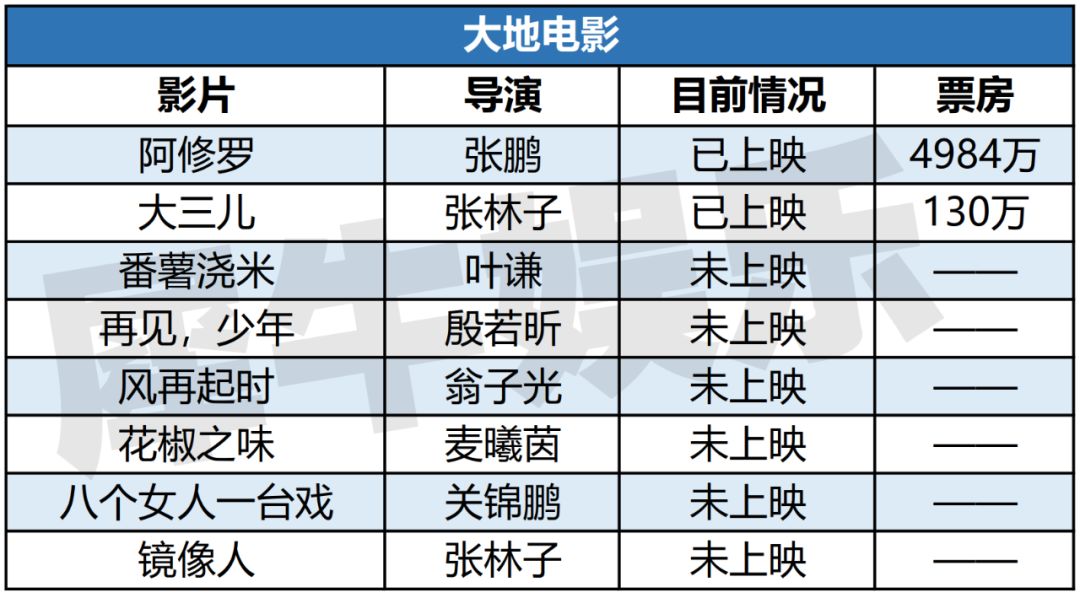 去年上影节那200部电影片单,一年后都怎么样了?