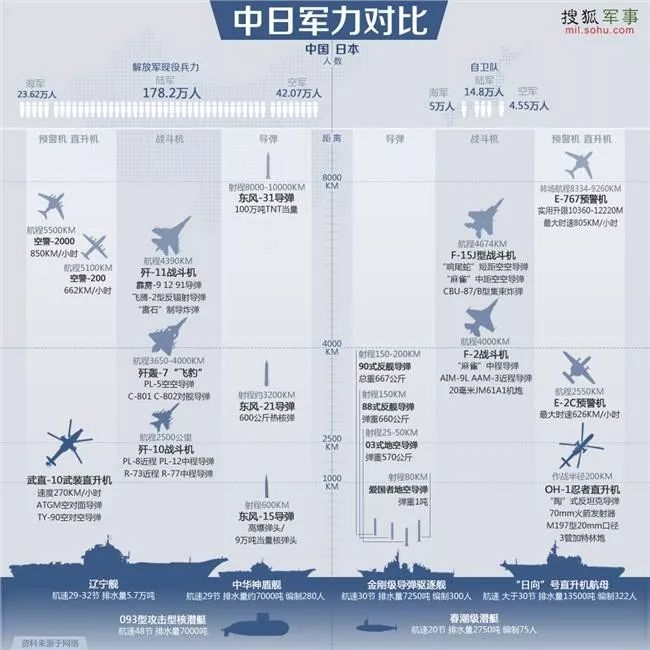 现在的中日对比是这样的图片来源:搜狐军事但日本却不能仍然视之为"