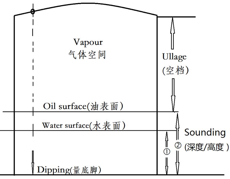 液货船安全1000问——新建油船如何验证原油洗舱(COW)效果?_进行