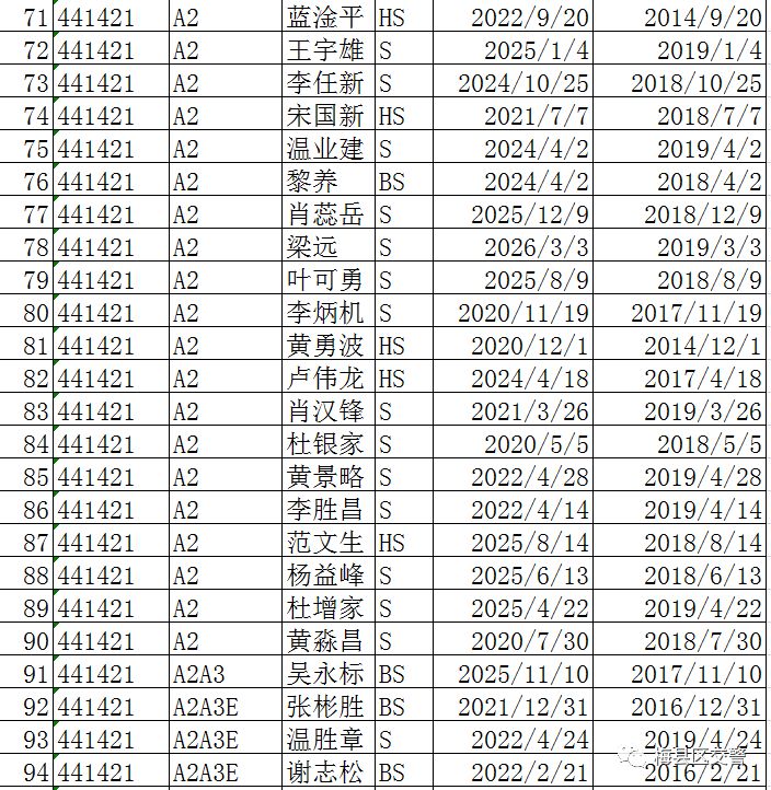 梅县交警公布325名逾期未审验驾驶员名单!