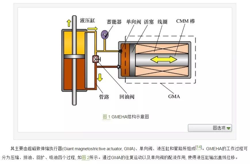 超磁致伸缩电静液作动器输出流量影响因素分析