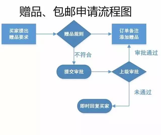 17张图破解售前售中售后客服工作全流程,供参考应用