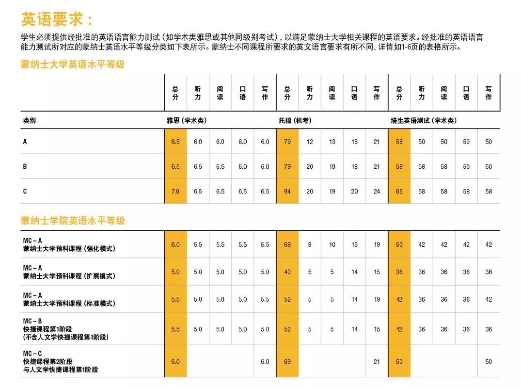 留学语言成绩要求多少(无需语言成绩的留学项目)