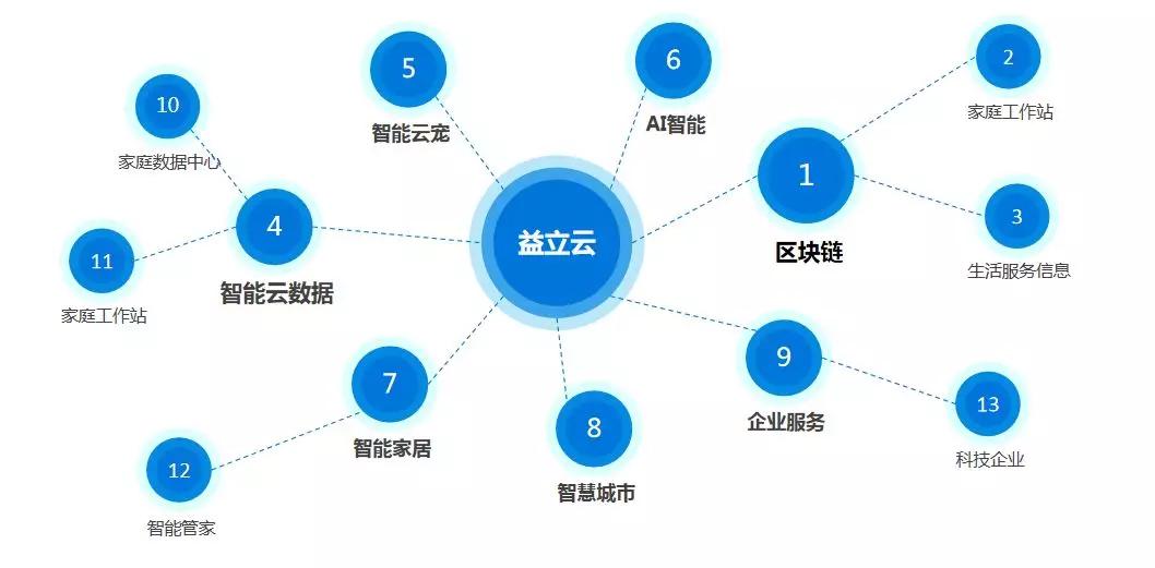 分布式存储让存储更便捷