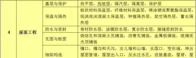 建筑工程中单项工程、单位工程、分部工程、分项工程的划分_土建
