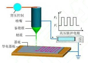 浅谈喷墨打印技术电流体动力喷墨打印技术