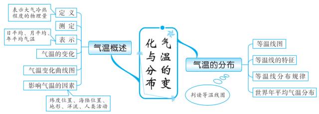 初中地理思维导图你值得拥有