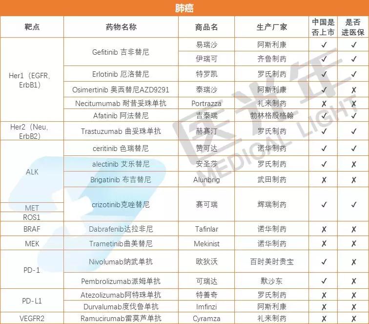 收藏 癌症靶向药纳入医保价格汇总