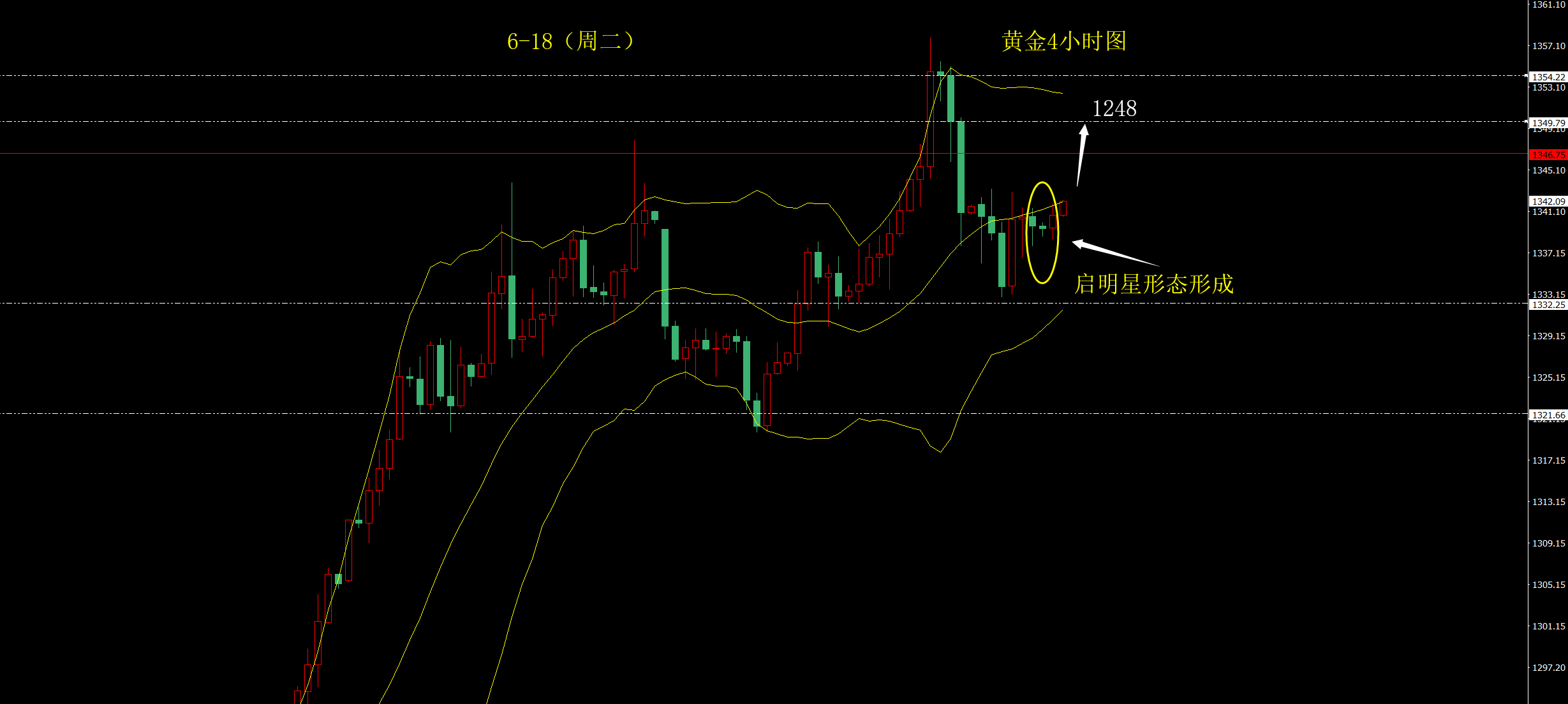 618黄金构筑启明星形态黄金看涨做多至1348