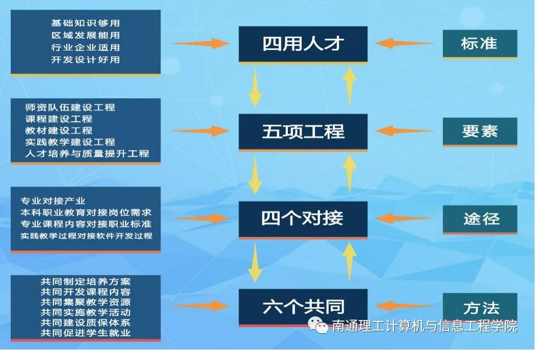 学院在专业办学的过程中逐步形成"1 2 n"(一体两翼多支撑)的产学融合