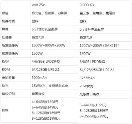 同为千元机为何vivoz5x比oppok3便宜配置反而更好