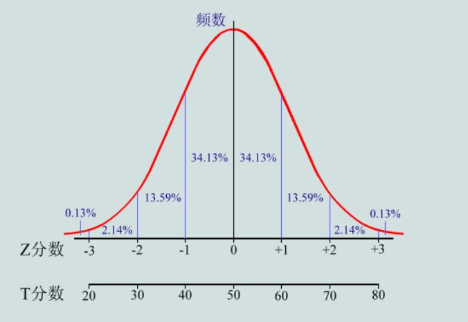离差智商就是一根以100为平均数,15为标准差的正态分布曲线.