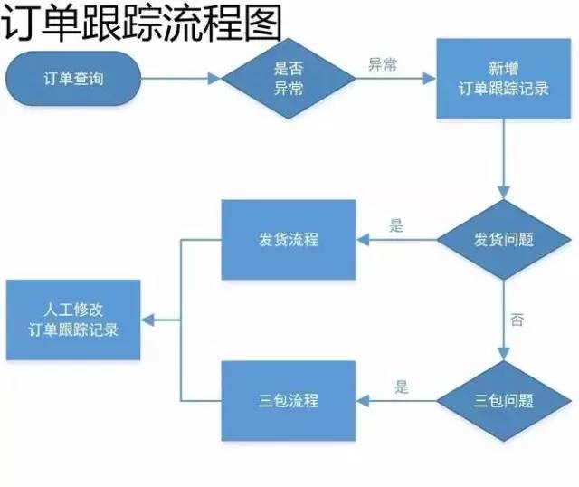 17张图破解售前售中售后客服工作全流程,供参考应用